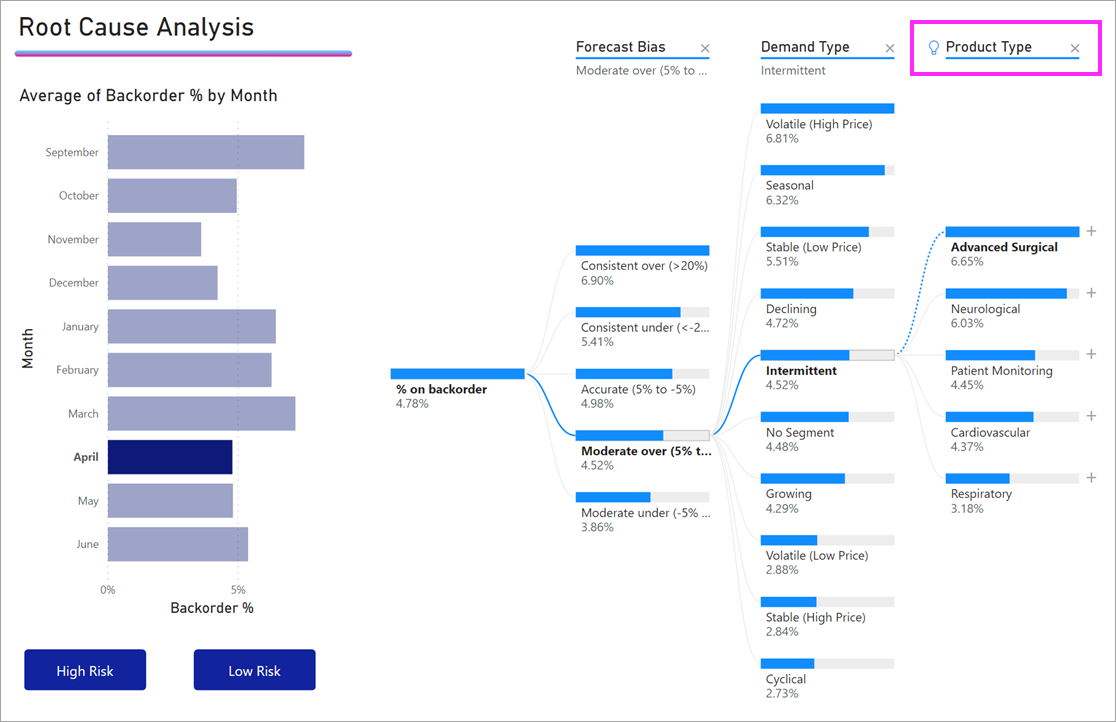 Nieuw In Power Bi De Decomposition Tree Bi Platform Business