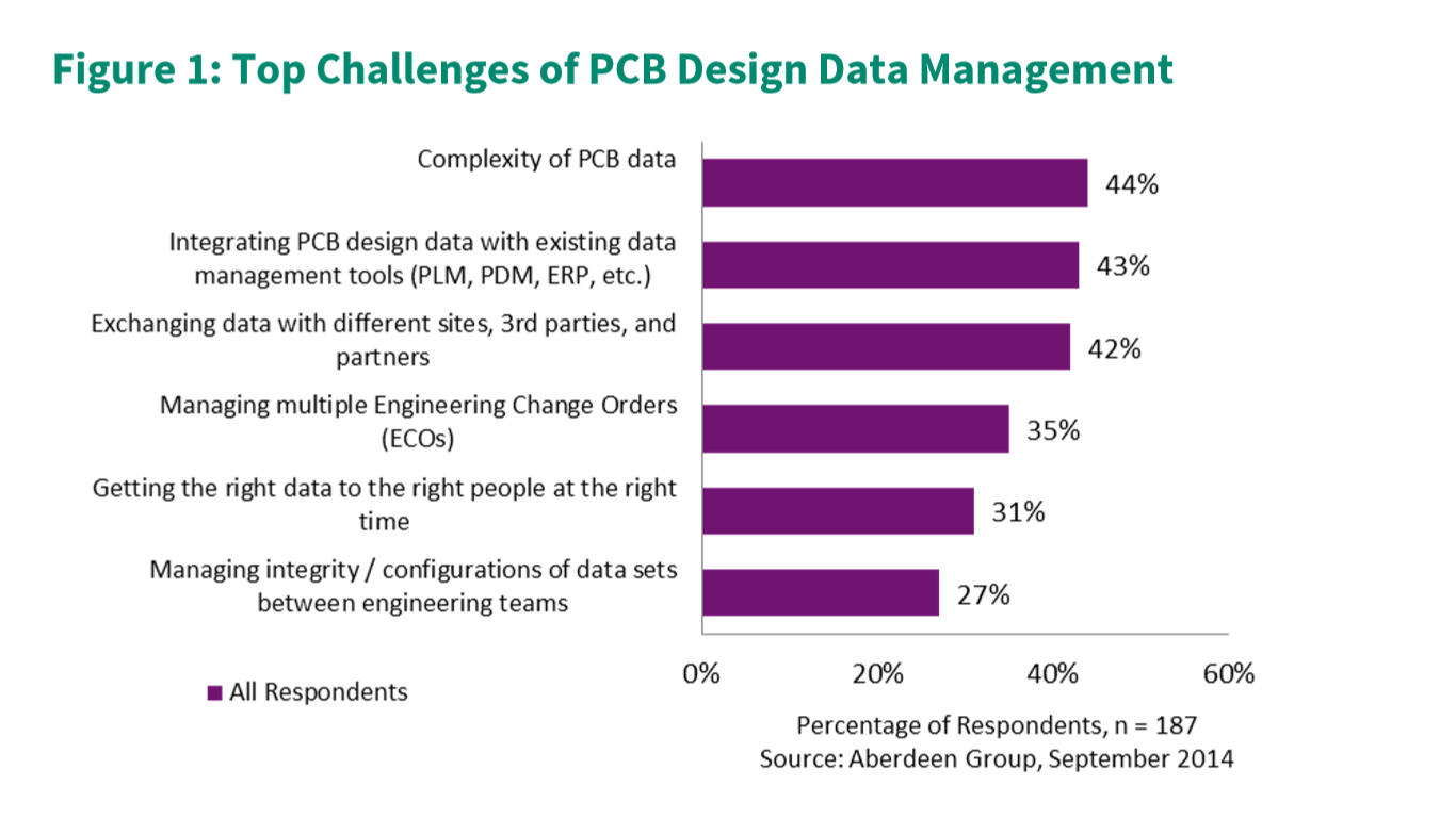 Aberdeen Group: Challenges in PCB Data Management