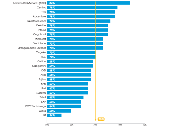 Dutch-IT-Outsourcing-Study-2019-figure-1.png