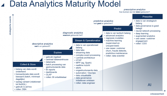 1-Data-Analytics-Maturity-Model-InfoSupport-NL-1-570x328.png