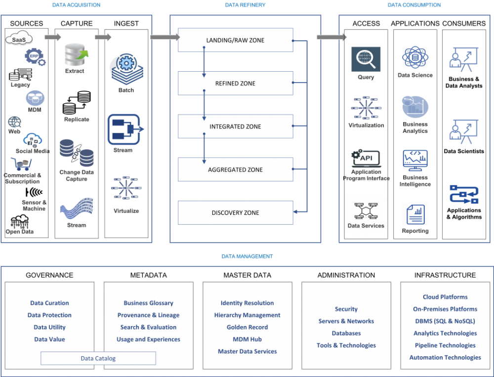 Four Steps to a Modern Data Management Architecture BIPlatform