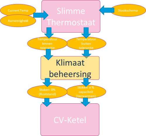 4Slimme-thermostaat-Digital-Twin.png