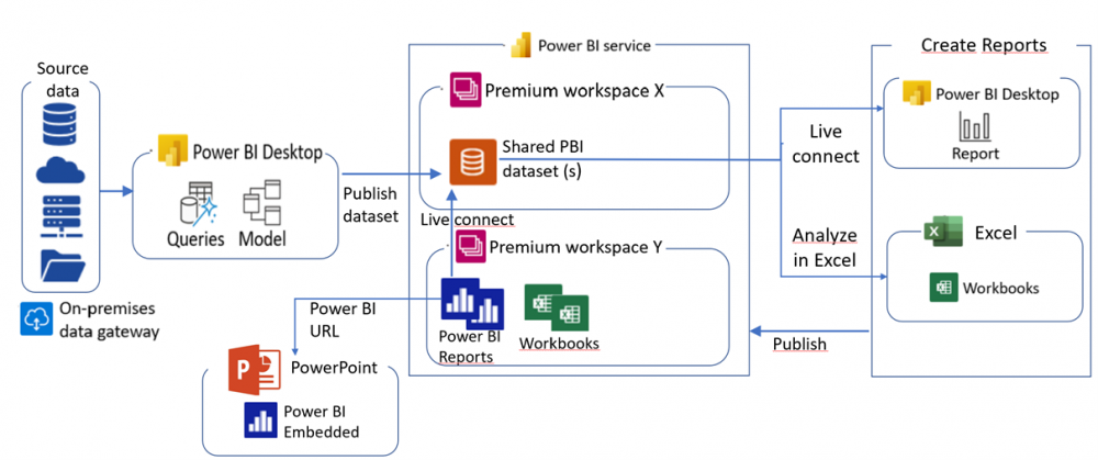 PBI_Excel_architectuur.png