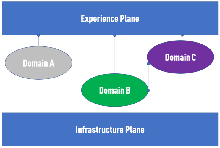 1_Infrastructure-to-Experience-plane-744x500.png